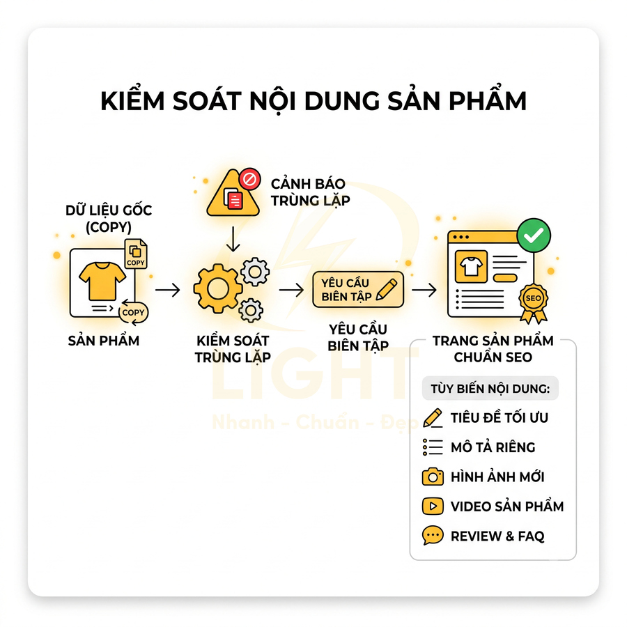 Quy trình kiểm soát nội dung sản phẩm và biên tập để tạo trang sản phẩm chuẩn SEO trên website thương mại điện tử