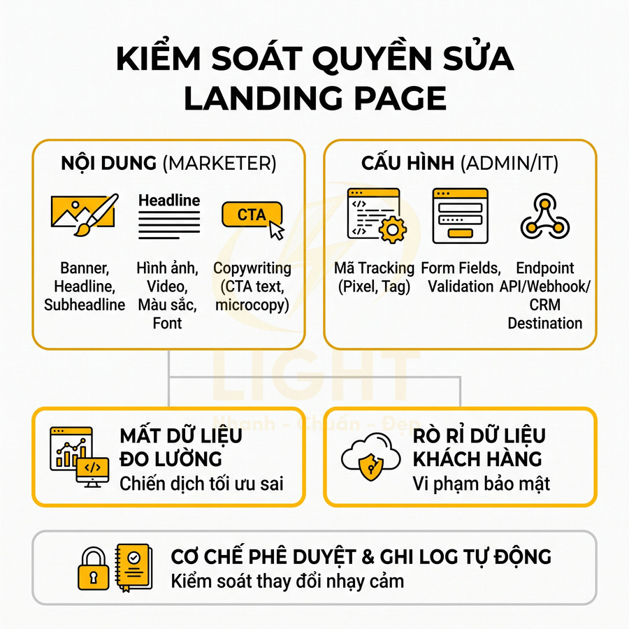 Mô tả kiểm soát quyền sửa landing page, phân quyền nội dung, cấu hình, rủi ro dữ liệu và cơ chế phê duyệt
