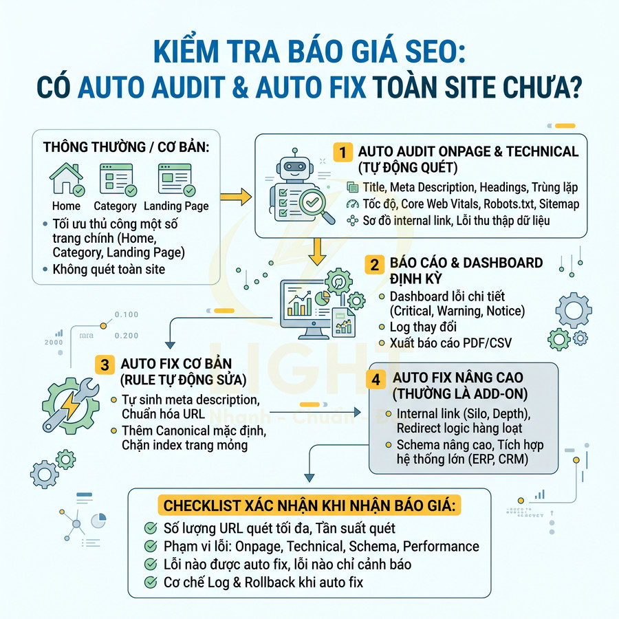 Infographic quy trình kiểm tra báo giá SEO với auto audit, auto fix onpage và checklist xác nhận dịch vụ