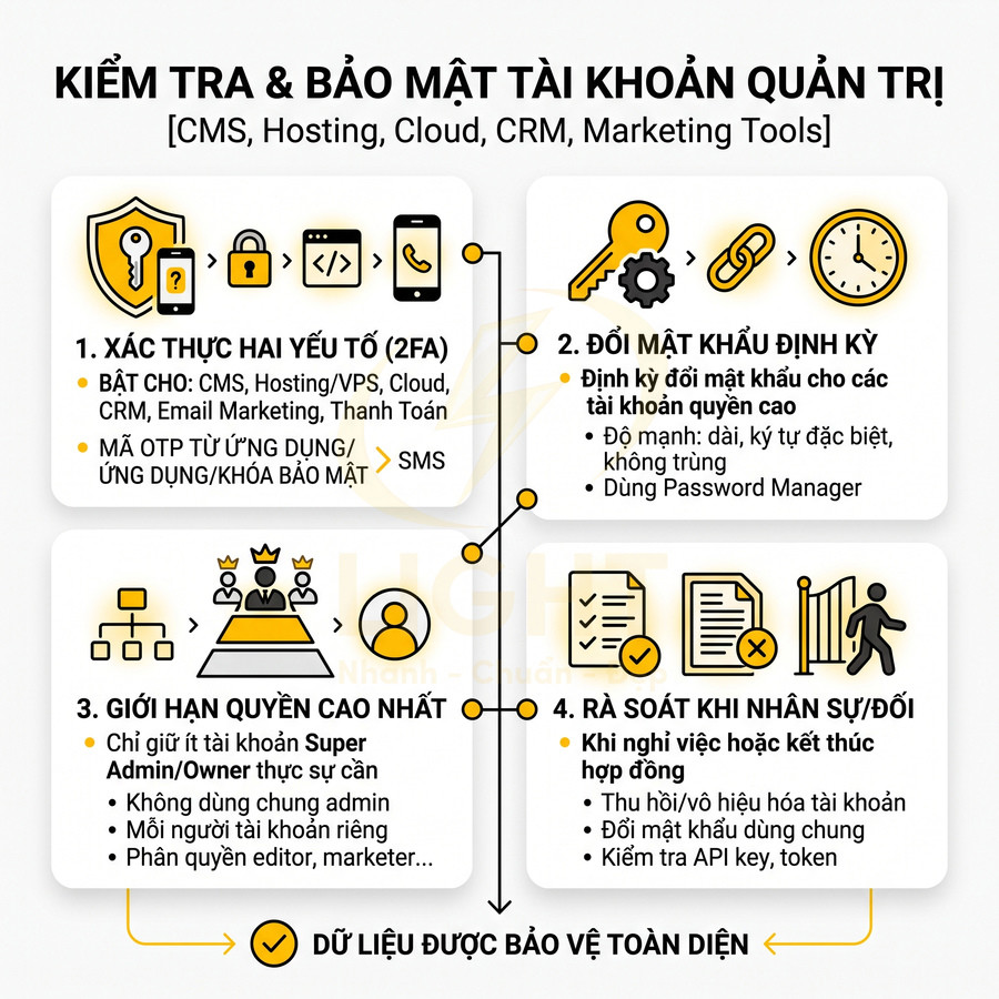 Hướng dẫn kiểm tra và bảo mật tài khoản quản trị với 2FA, đổi mật khẩu định kỳ, giới hạn quyền và rà soát nhân sự