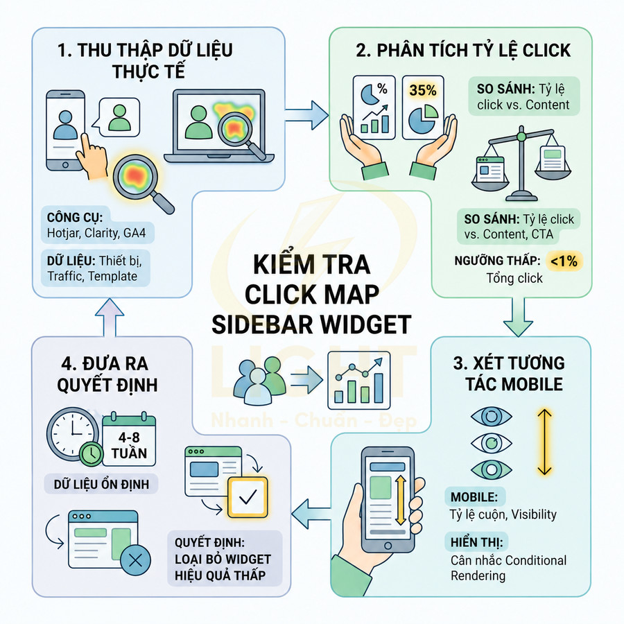 Quy trình kiểm tra click map sidebar widget với các bước thu thập dữ liệu, phân tích, xét mobile và ra quyết định
