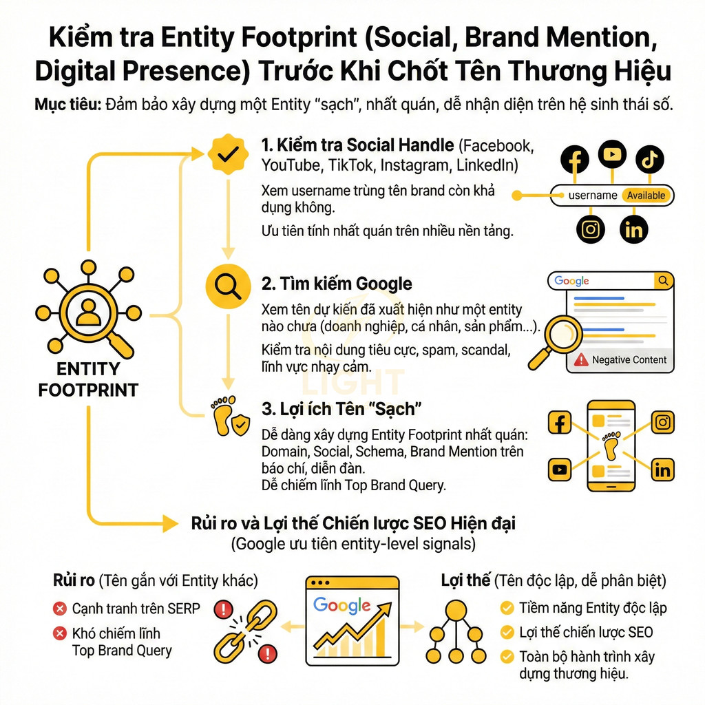 Hướng dẫn kiểm tra entity footprint và tên thương hiệu sạch để tối ưu chiến lược SEO và hiện diện số