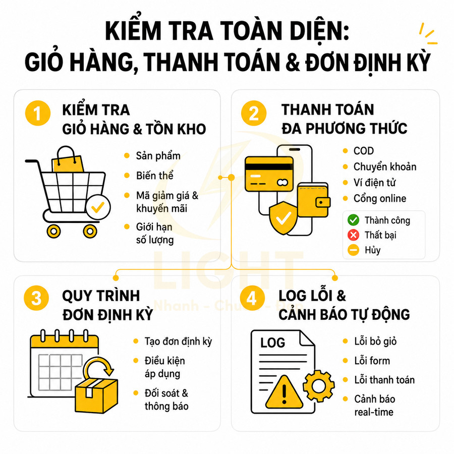 Infographic quy trình kiểm tra giỏ hàng, thanh toán đa phương thức và đơn định kỳ cho website bán hàng