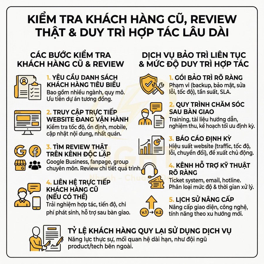 Infographic quy trình kiểm tra khách hàng cũ, review thật và dịch vụ bảo trì website, chăm sóc sau bàn giao
