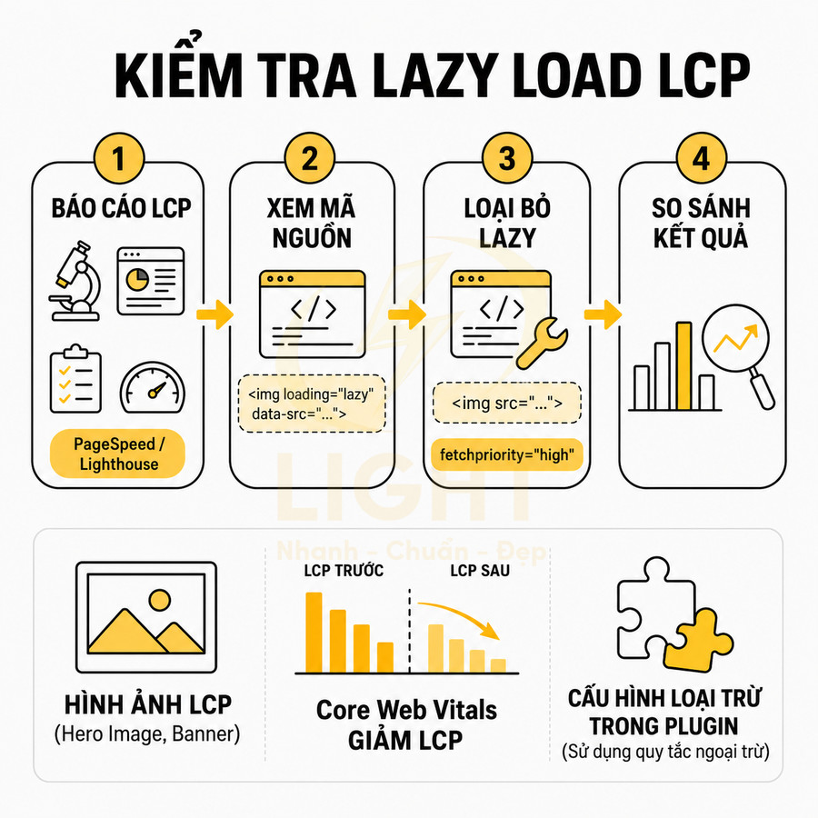 Hướng dẫn kiểm tra và tối ưu lazy load LCP cải thiện Core Web Vitals cho hình ảnh website