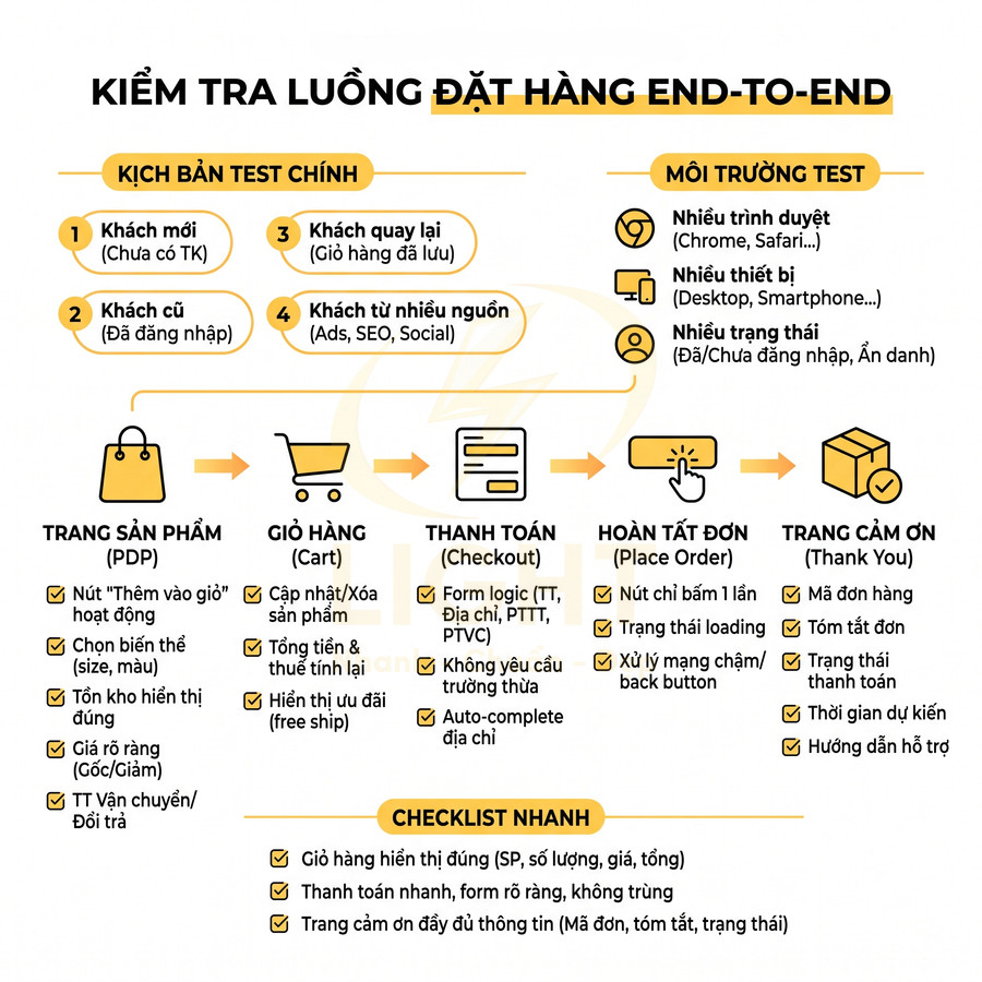 Checklist kiểm tra luồng đặt hàng end to end cho website thương mại điện tử từ trang sản phẩm đến trang cảm ơn