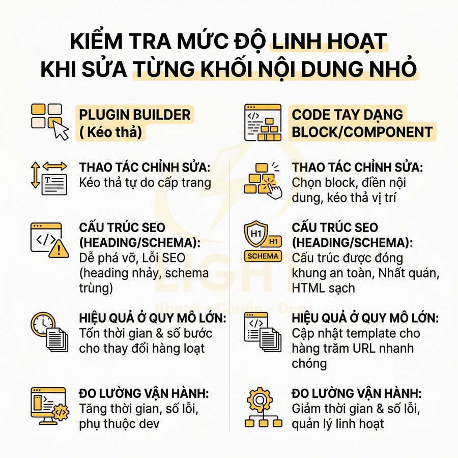 So sánh plugin builder kéo thả và code tay block component về chỉnh sửa nội dung, cấu trúc SEO và hiệu quả vận hành