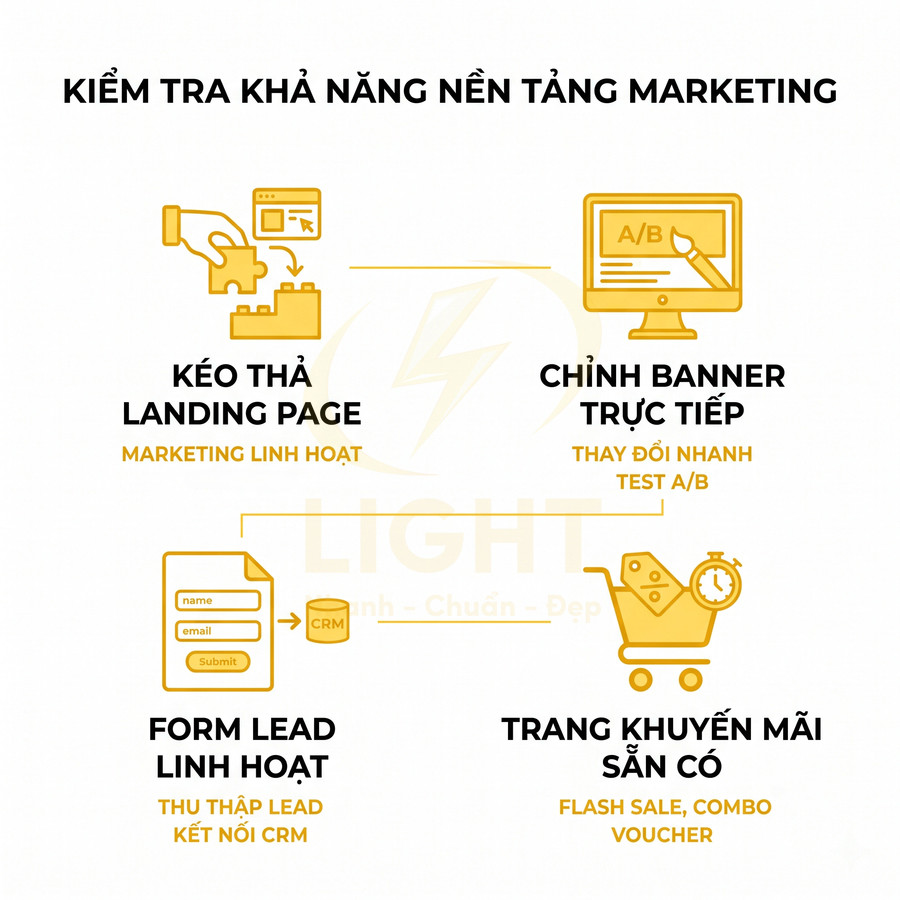 Infographic tính năng nền tảng marketing với kéo thả landing page, chỉnh banner, form lead và trang khuyến mãi sẵn có