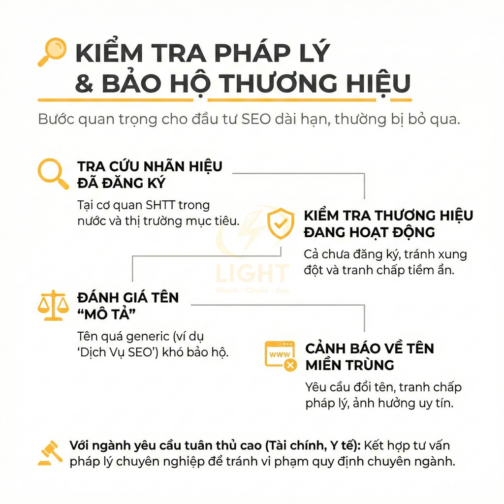 Infographic hướng dẫn kiểm tra pháp lý và bảo hộ thương hiệu trước khi đầu tư SEO dài hạn
