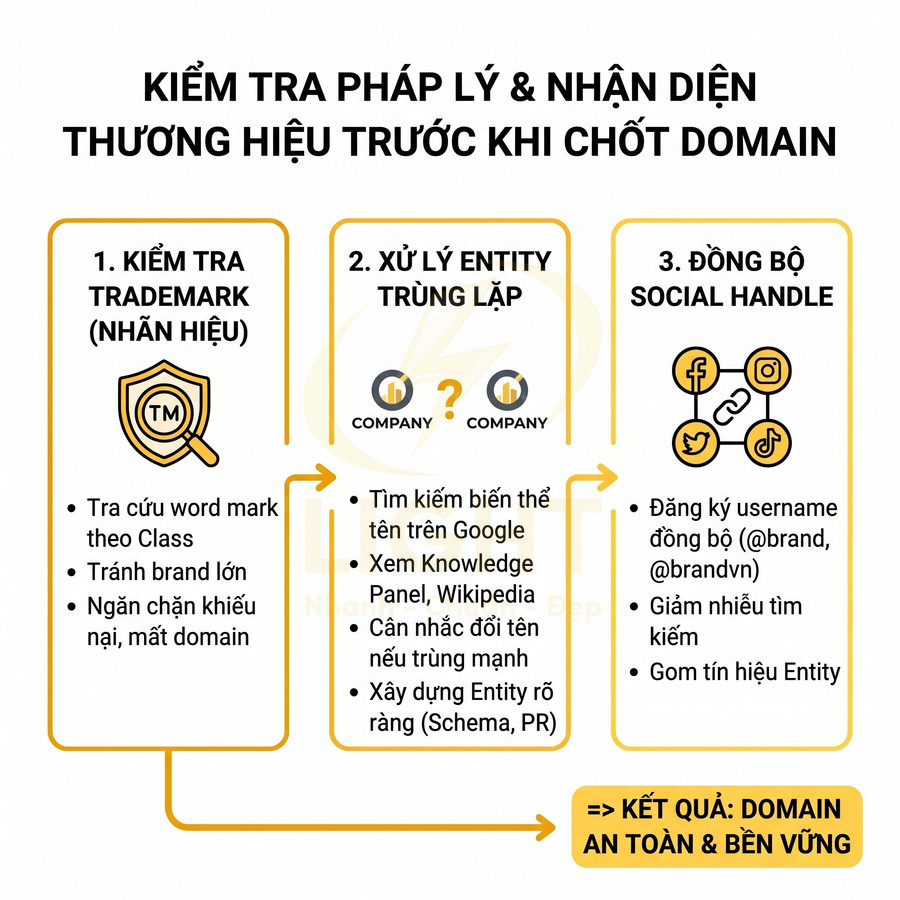 Hướng dẫn kiểm tra pháp lý thương hiệu và đồng bộ social handle trước khi đăng ký domain an toàn