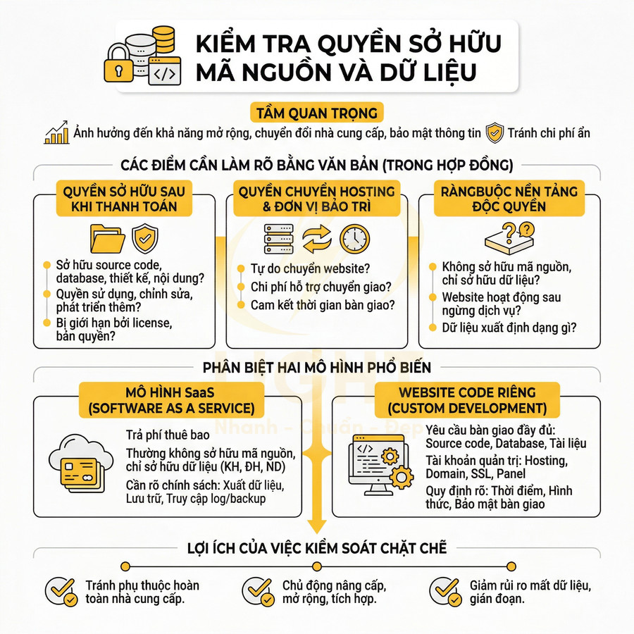 Infographic kiểm tra quyền sở hữu mã nguồn và dữ liệu website, so sánh mô hình SaaS và website code riêng