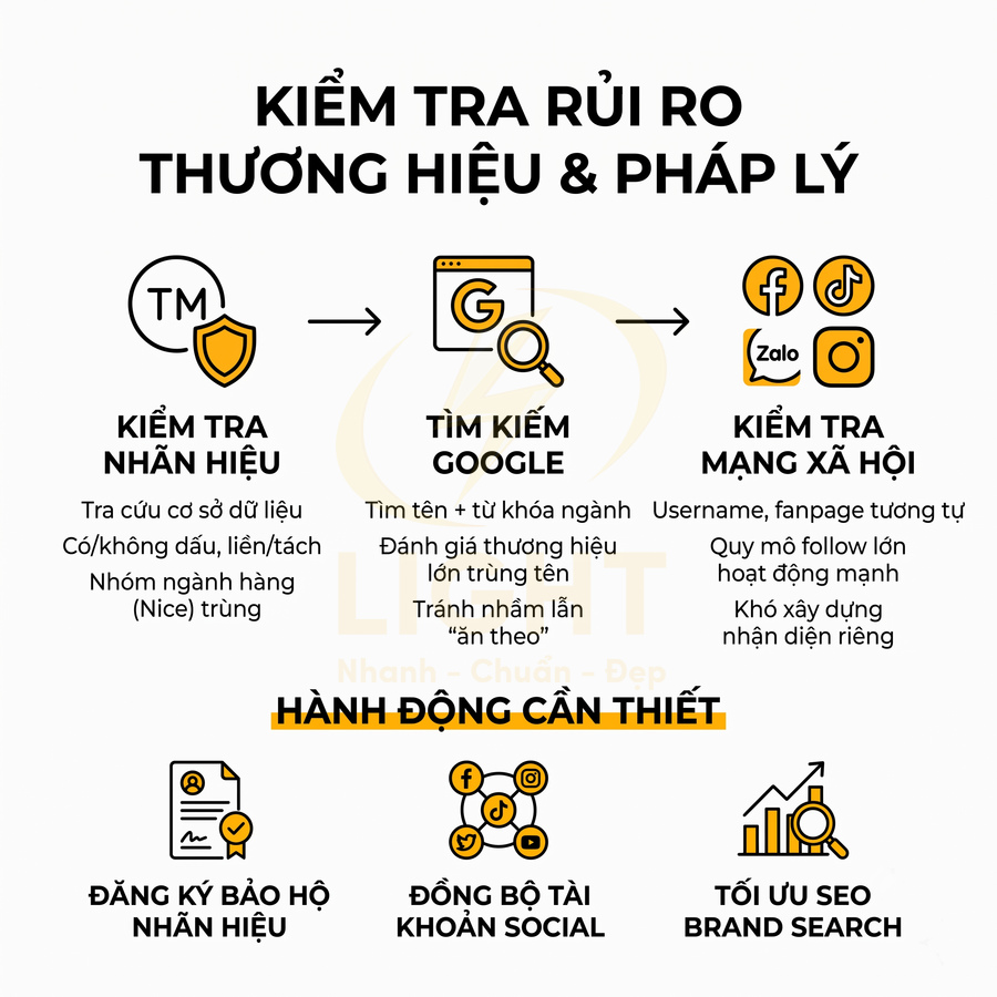 Hướng dẫn kiểm tra rủi ro thương hiệu và pháp lý, các bước tra cứu nhãn hiệu, Google, mạng xã hội và hành động cần thiết