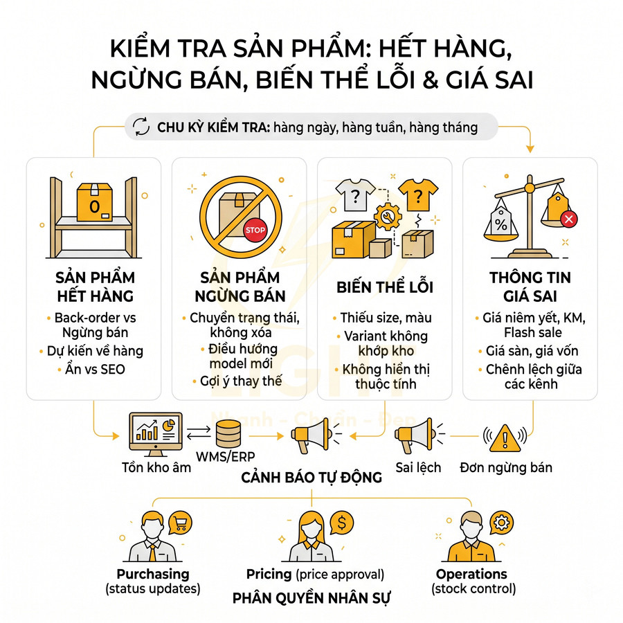 Infographic quy trình kiểm tra sản phẩm hết hàng, ngừng bán, biến thể lỗi và thông tin giá sai trong quản lý kho và bán hàng