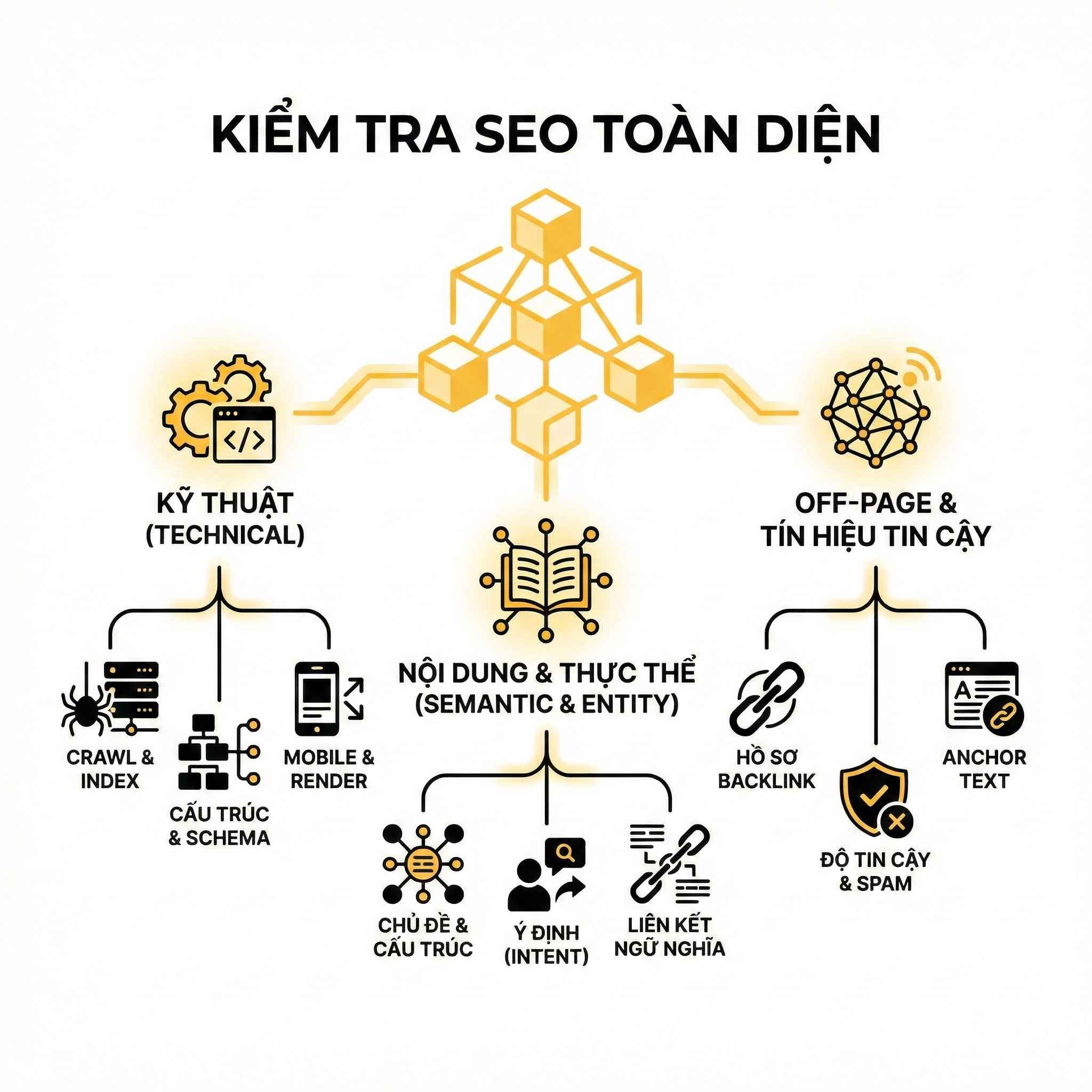 Sơ đồ kiểm tra SEO toàn diện với các yếu tố kỹ thuật, nội dung, offpage và tín hiệu tin cậy