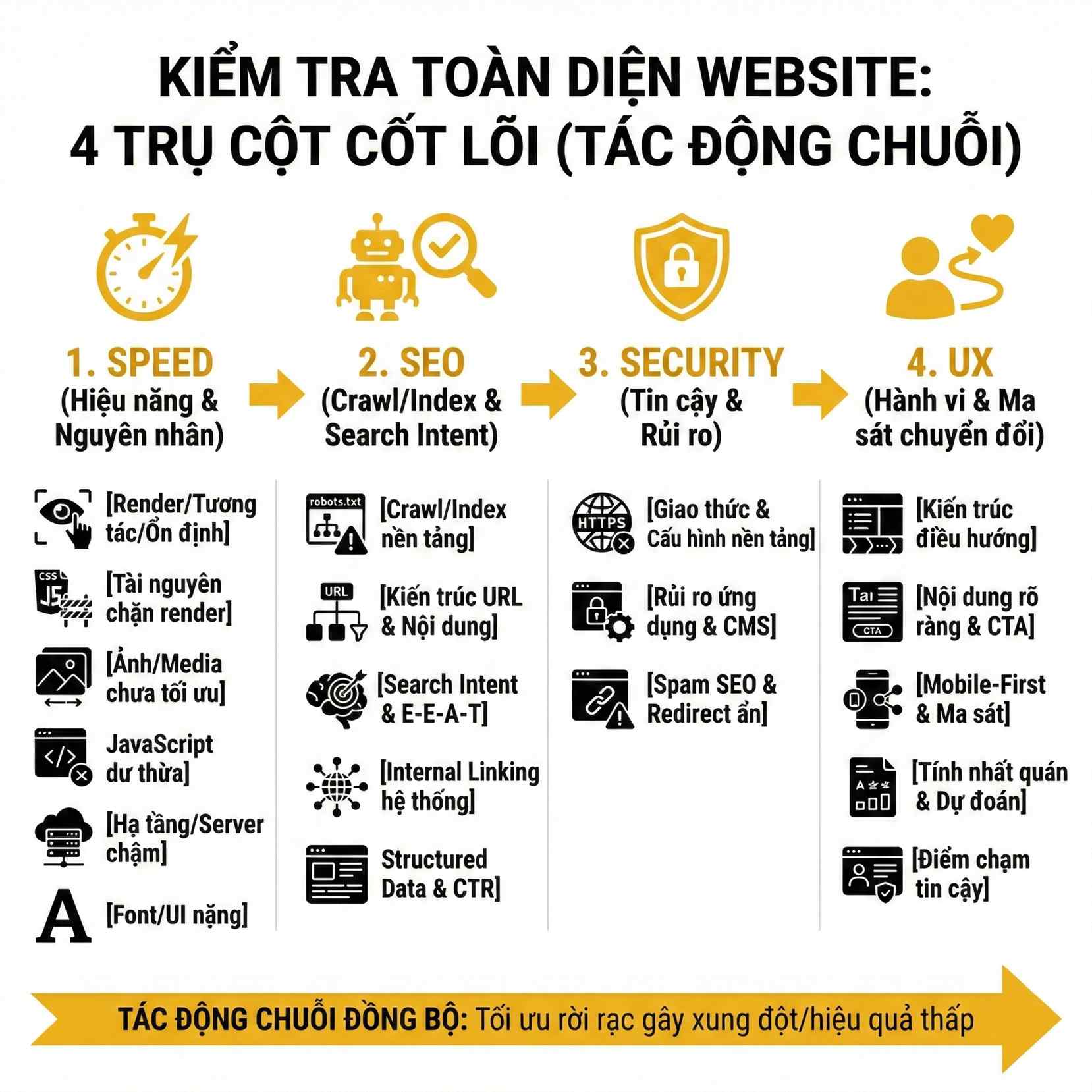 Checklist kiểm tra toàn diện website với 4 trụ cột cốt lõi: tốc độ, SEO, bảo mật và trải nghiệm người dùng