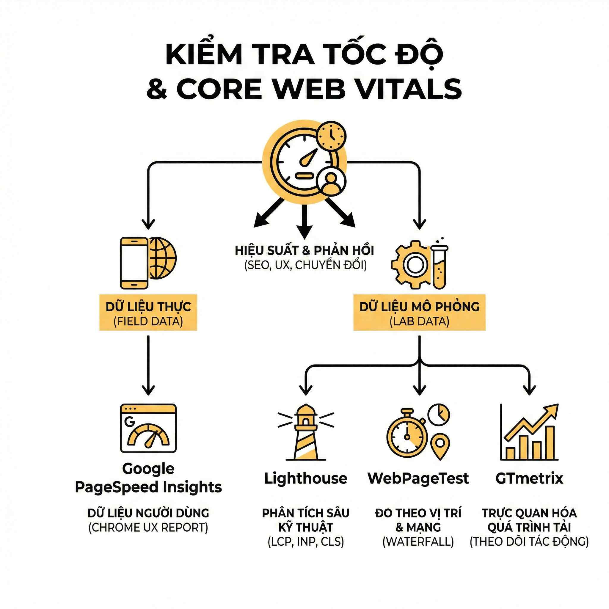 Sơ đồ kiểm tra tốc độ website và Core Web Vitals bằng Google PageSpeed Insights, Lighthouse, WebPageTest, GTmetrix