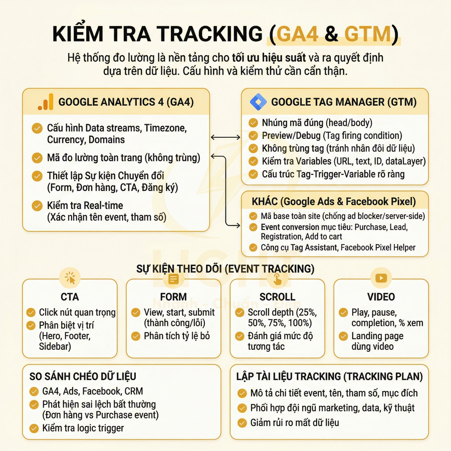 Hướng dẫn kiểm tra tracking GA4 và Google Tag Manager với các bước cấu hình, sự kiện theo dõi và lập tài liệu tracking