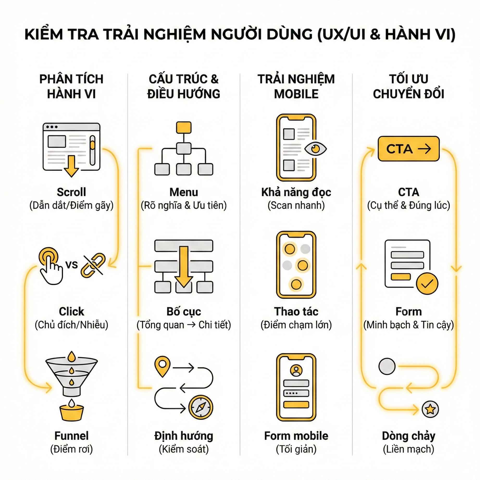 Sơ đồ kiểm tra trải nghiệm người dùng UX UI với các bước phân tích hành vi cấu trúc điều hướng mobile và tối ưu chuyển đổi