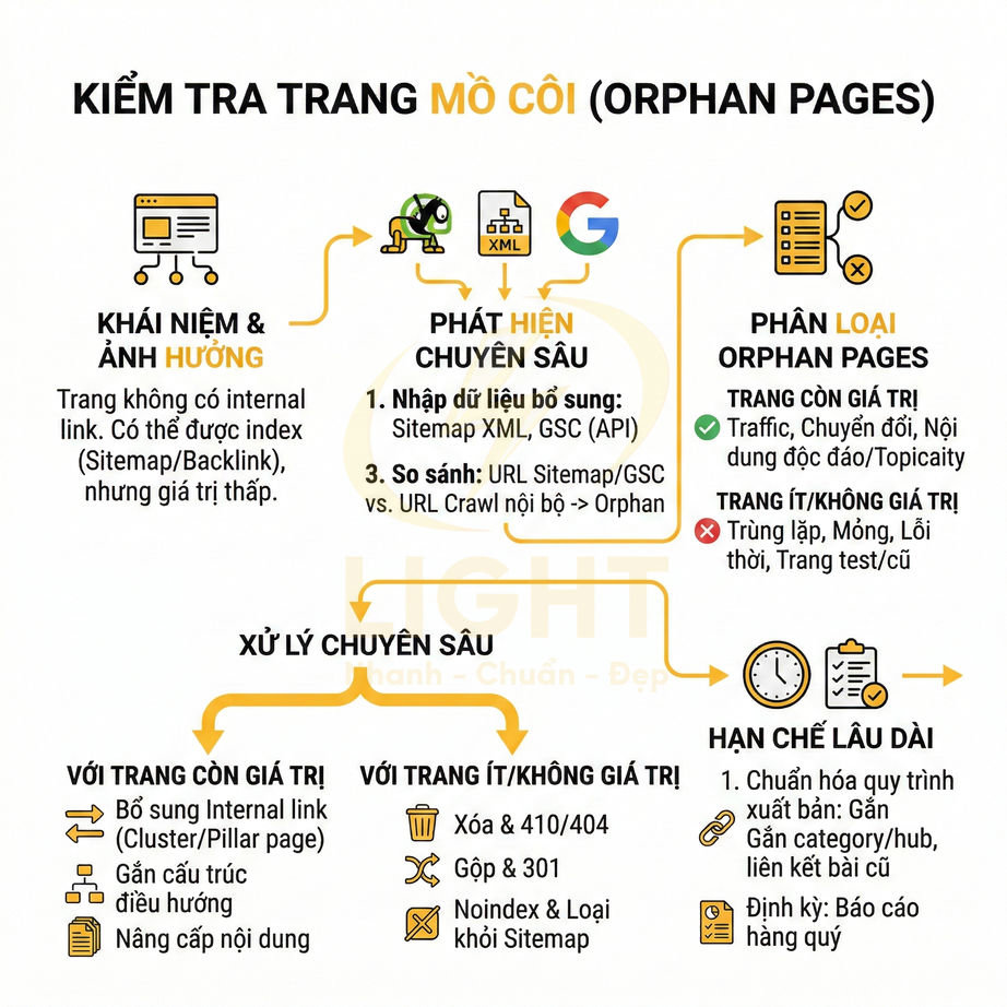 Quy trình kiểm tra và xử lý trang mồ côi orphan pages trong SEO website