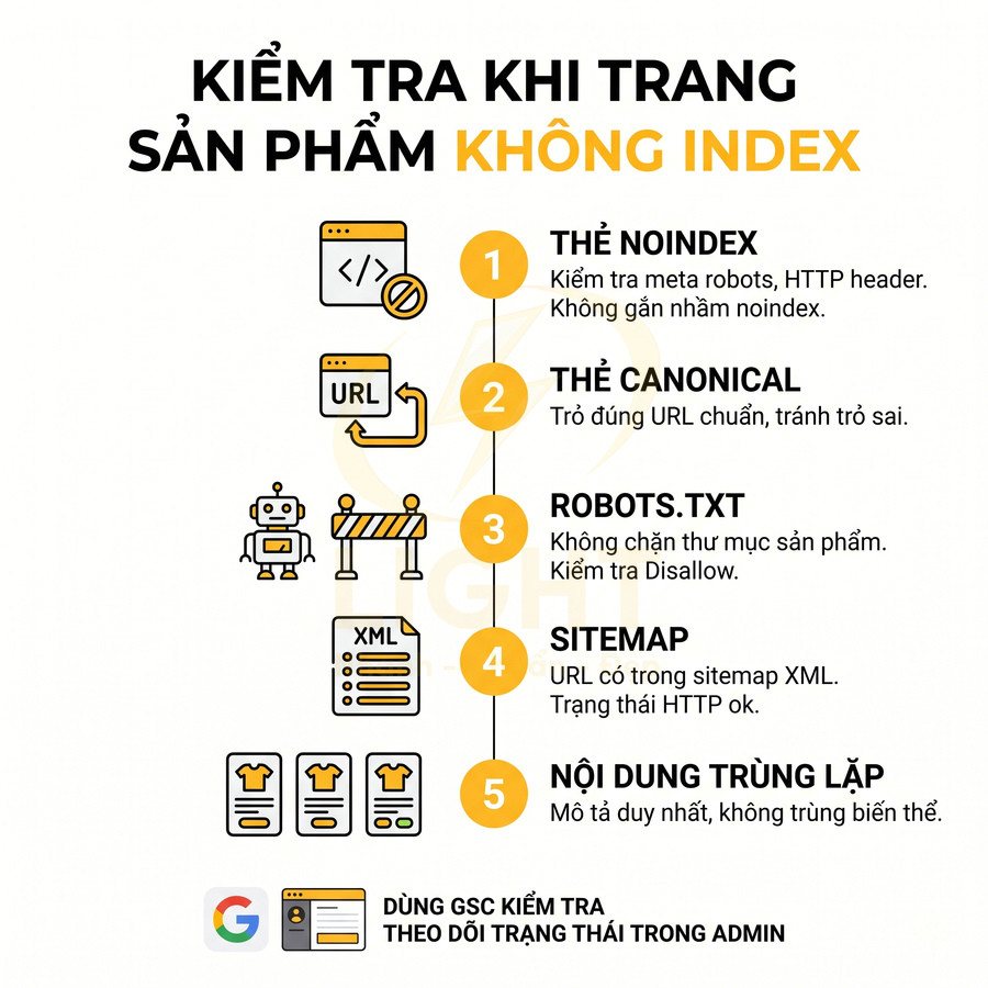 Checklist kiểm tra khi trang sản phẩm không index gồm noindex, canonical, robots.txt, sitemap và nội dung trùng lặp