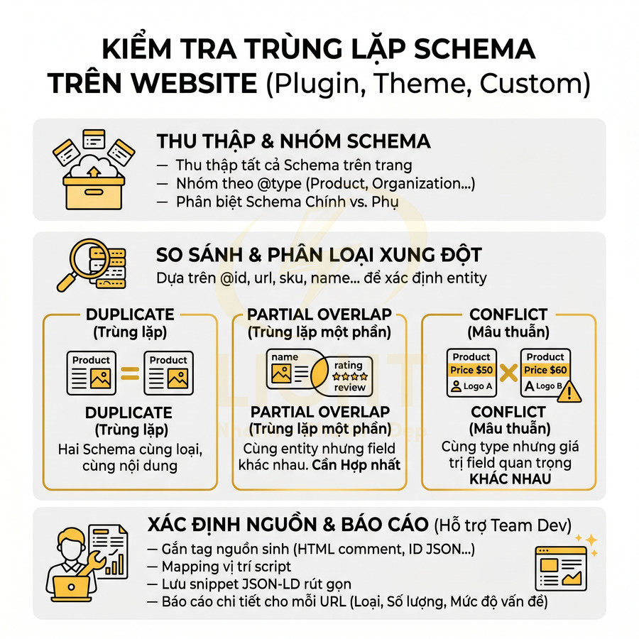 Hướng dẫn kiểm tra trùng lặp schema trên website, phân loại duplicate, partial overlap và conflict để tối ưu dữ liệu structured data