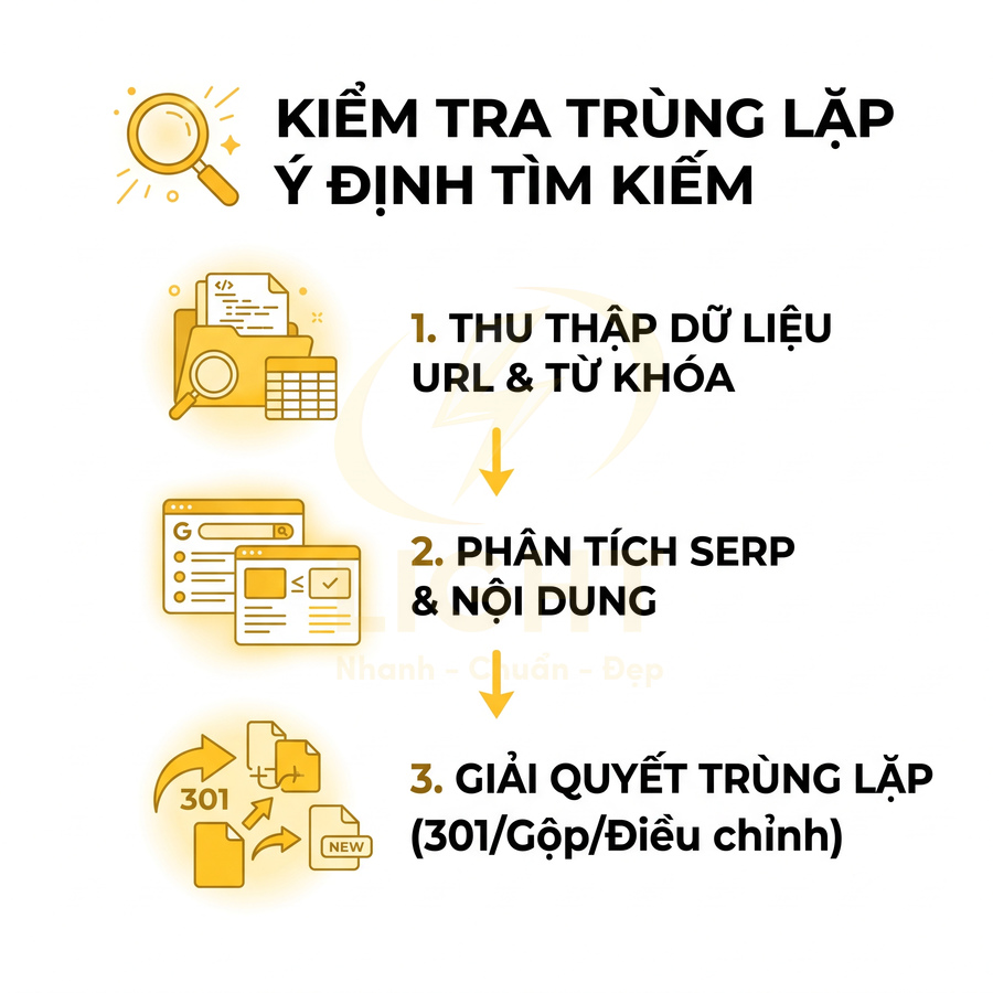 Quy trình kiểm tra trùng lặp ý định tìm kiếm trong SEO với ba bước xử lý nội dung và URL