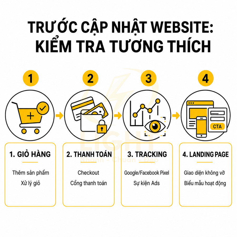 Quy trình kiểm tra tương thích website trước cập nhật gồm giỏ hàng, thanh toán, tracking và landing page