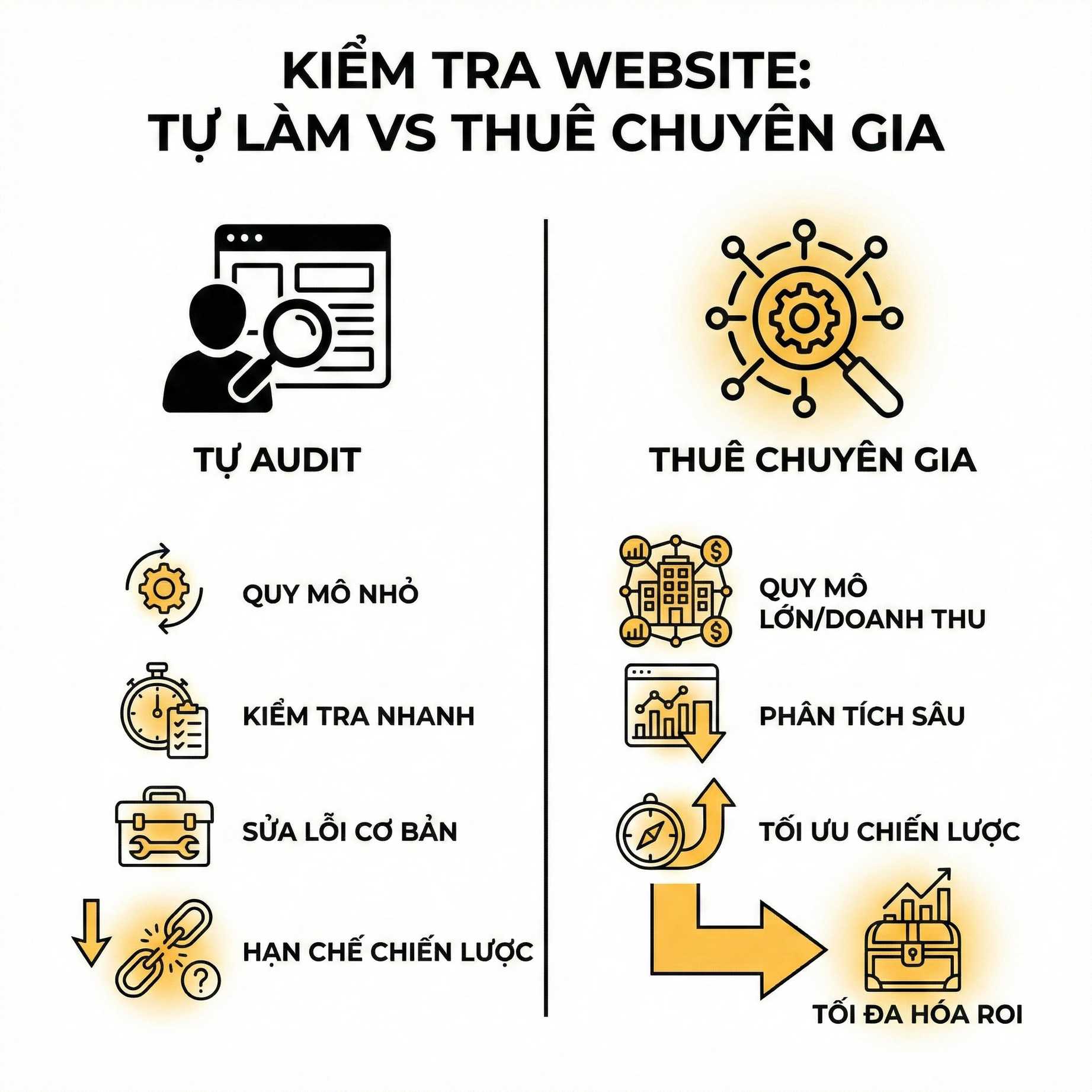 So sánh tự audit website và thuê chuyên gia với các ưu nhược điểm về quy mô, phân tích, chiến lược và tối đa hóa ROI