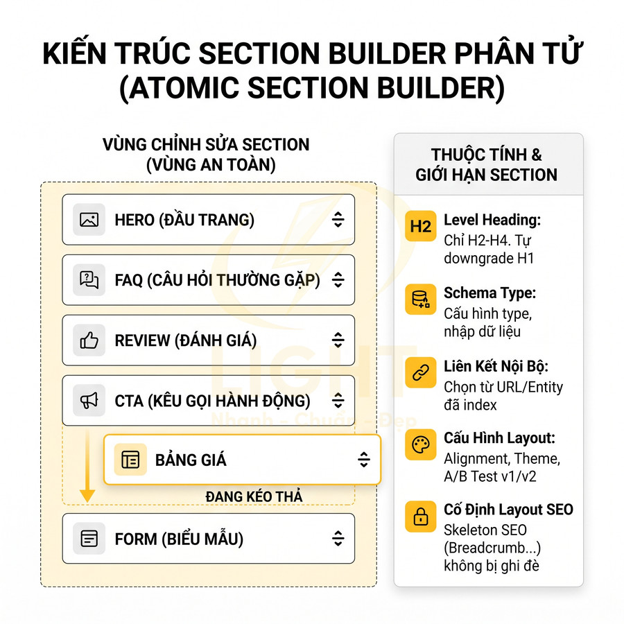 Mô tả kiến trúc Section Builder phân tử với các block Hero FAQ Review CTA Bảng giá Form và thuộc tính tối ưu SEO