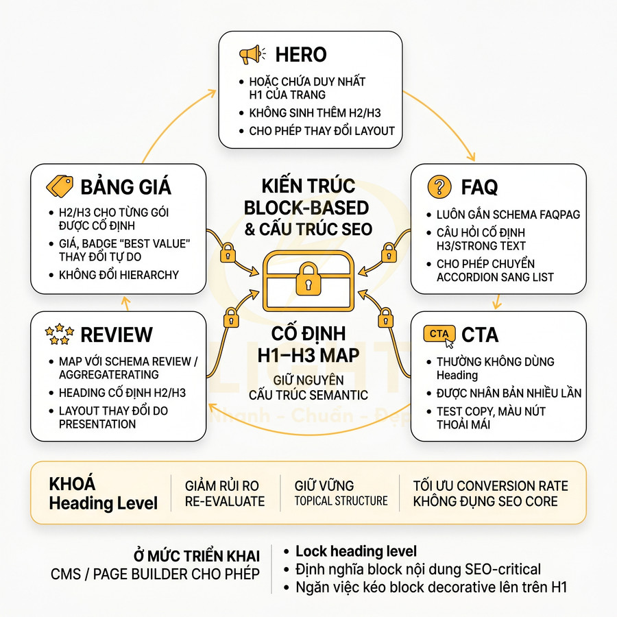 Sơ đồ kiến trúc block based và cấu trúc SEO với các khối hero, bảng giá, review, FAQ và CTA