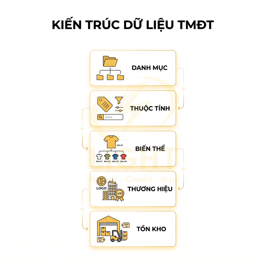 Sơ đồ kiến trúc dữ liệu TMĐT với danh mục, thuộc tính, biến thể sản phẩm, thương hiệu và tồn kho