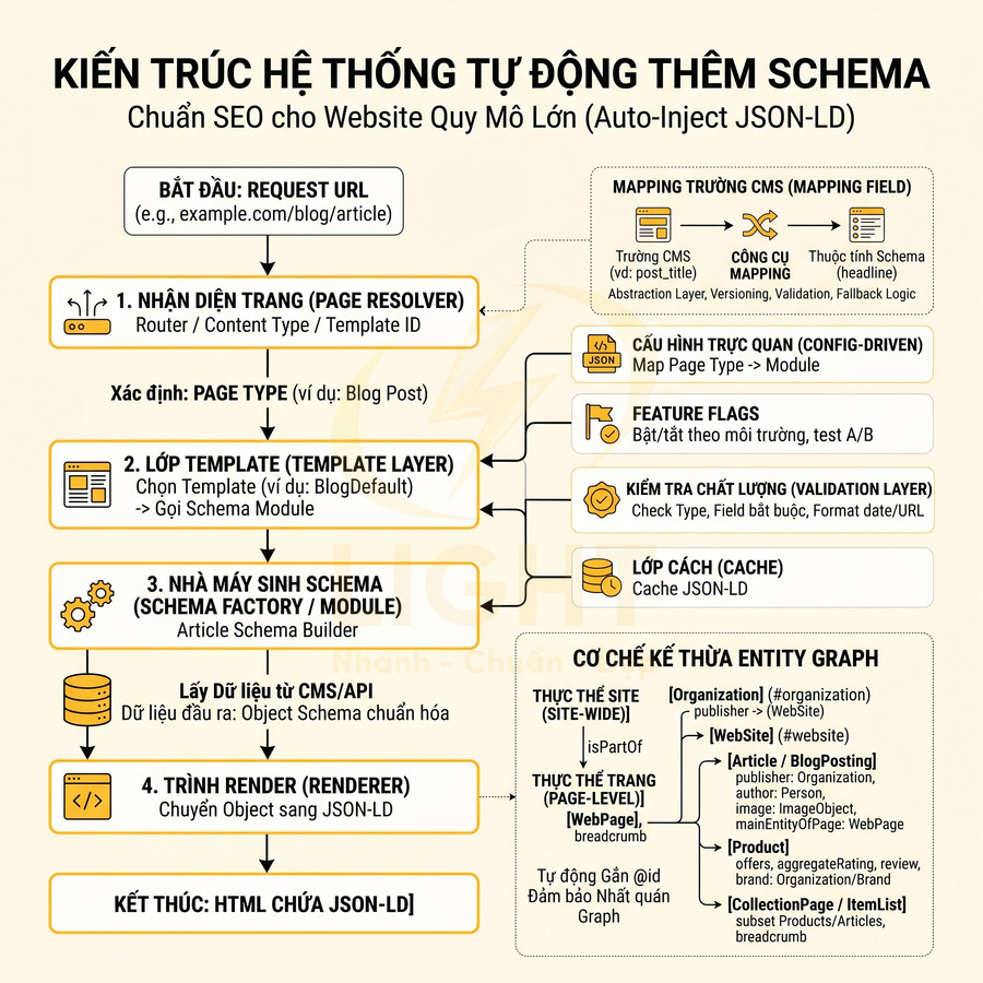 Sơ đồ kiến trúc hệ thống tự động thêm schema JSON LD chuẩn SEO cho website quy mô lớn