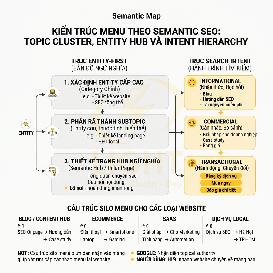 Sơ đồ kiến trúc menu website theo Semantic SEO với topic cluster, entity hub và intent hierarchy