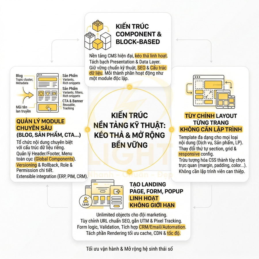 Mô tả kiến trúc nền tảng kỹ thuật kéo thả mở rộng cho website, quản lý module, layout và landing page linh hoạt không cần lập trình
