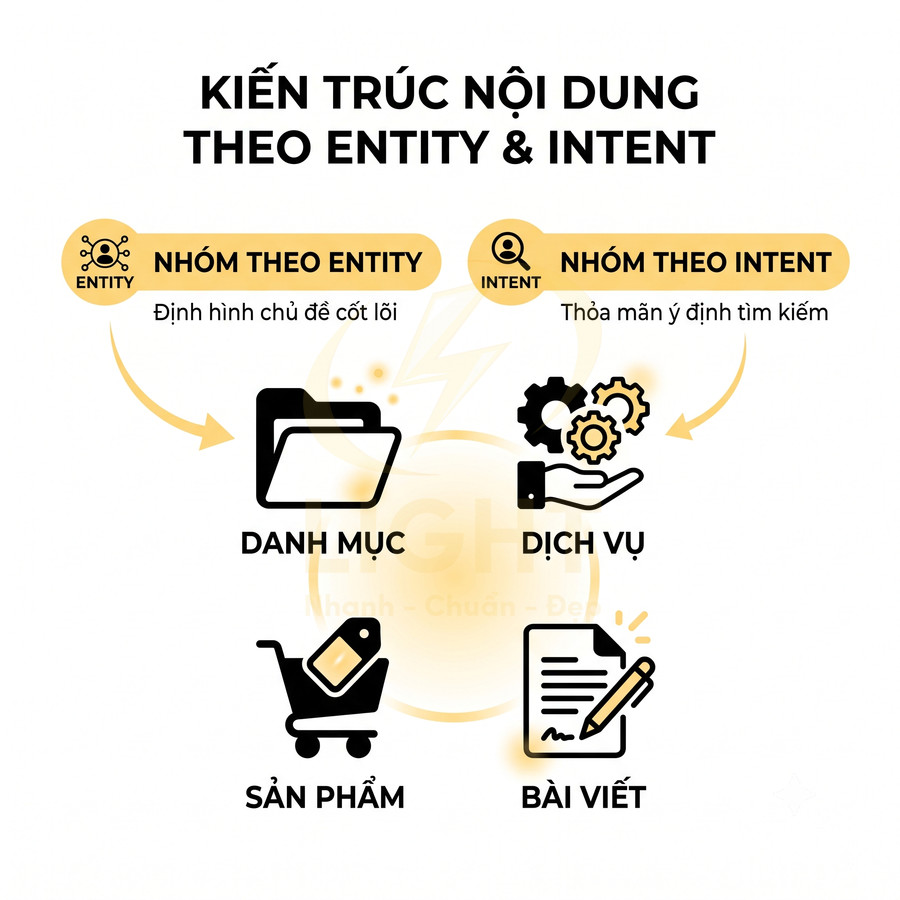 Mô hình kiến trúc nội dung theo entity và intent cho danh mục dịch vụ sản phẩm và bài viết