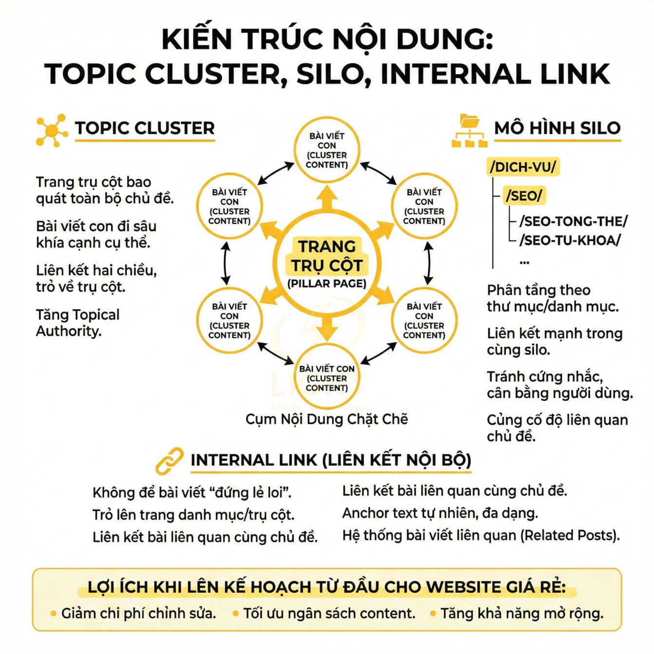Sơ đồ kiến trúc nội dung SEO với topic cluster, mô hình silo và chiến lược internal link cho website