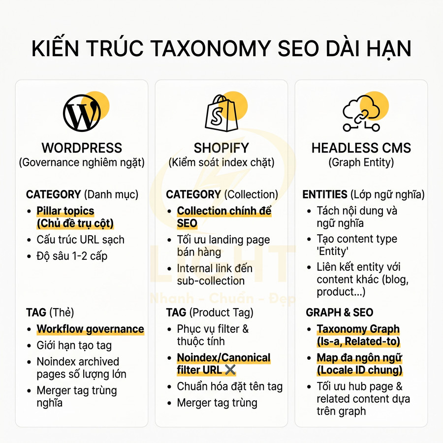 Sơ đồ kiến trúc taxonomy SEO dài hạn cho WordPress, Shopify và Headless CMS với category và tag chi tiết