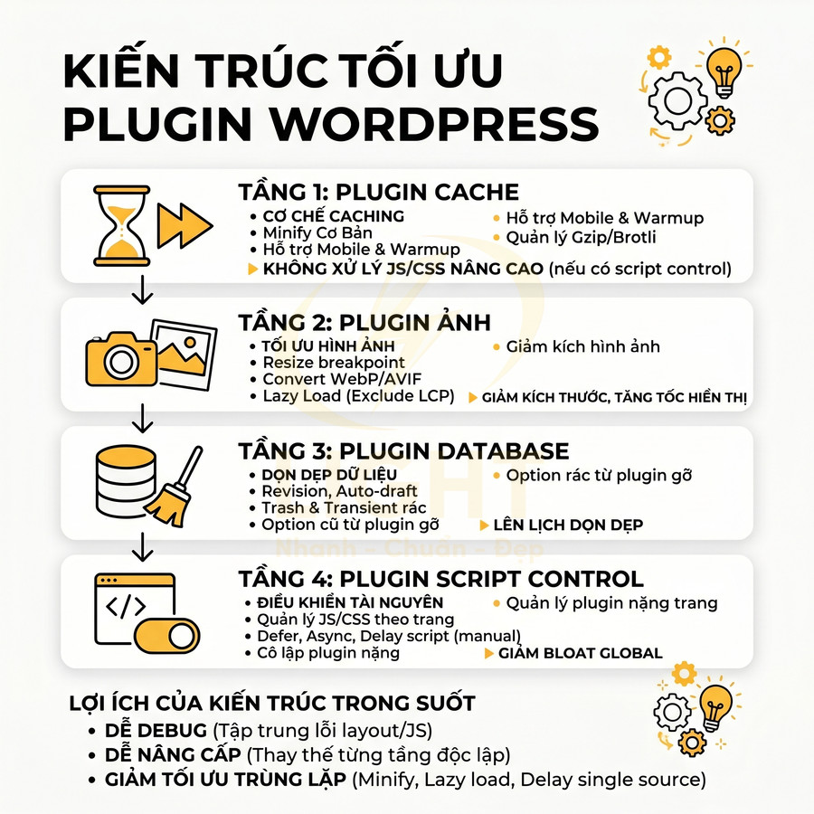 Kiến trúc tối ưu plugin WordPress với 4 tầng cache, ảnh, database, script control và lợi ích chi tiết