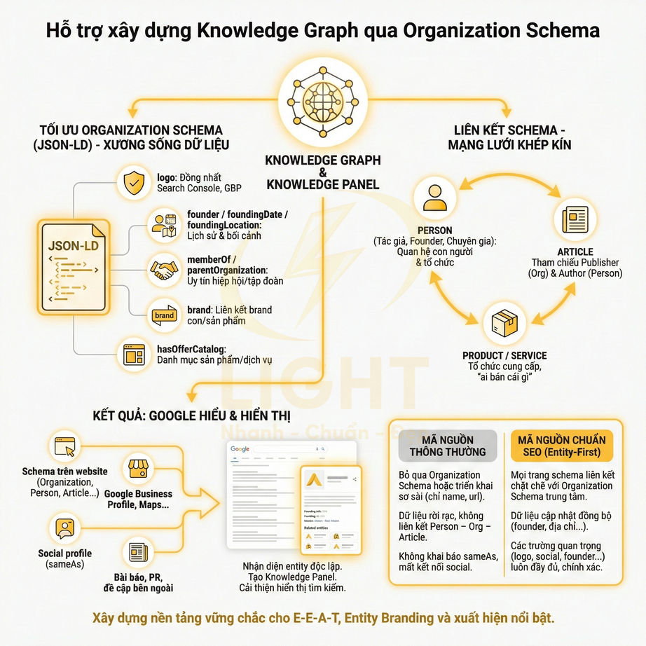 Sơ đồ hướng dẫn tối ưu Organization Schema JSON LD để xây dựng Knowledge Graph và cải thiện hiển thị SEO trên Google