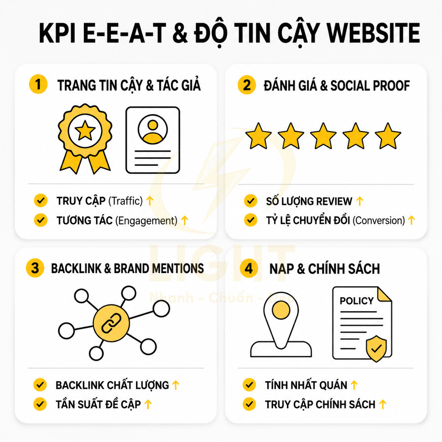 KPI E-E-A-T và độ tin cậy website với 4 nhóm chỉ số: tác giả, đánh giá, backlink, NAP và chính sách