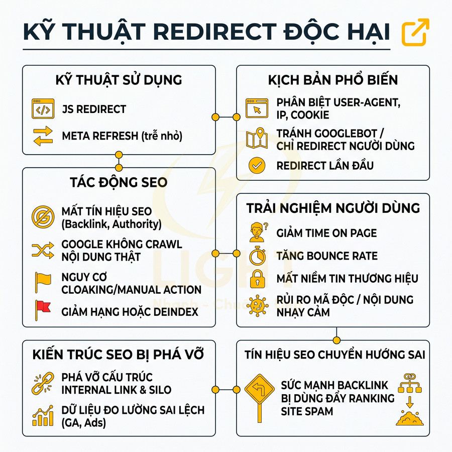 Kỹ thuật redirect độc hại trong SEO, mô tả tác động xấu đến thứ hạng, trải nghiệm người dùng và kiến trúc website