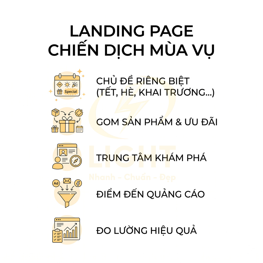Nội dung giới thiệu lợi ích landing page cho chiến dịch mùa vụ với các icon minh họa từng tính năng