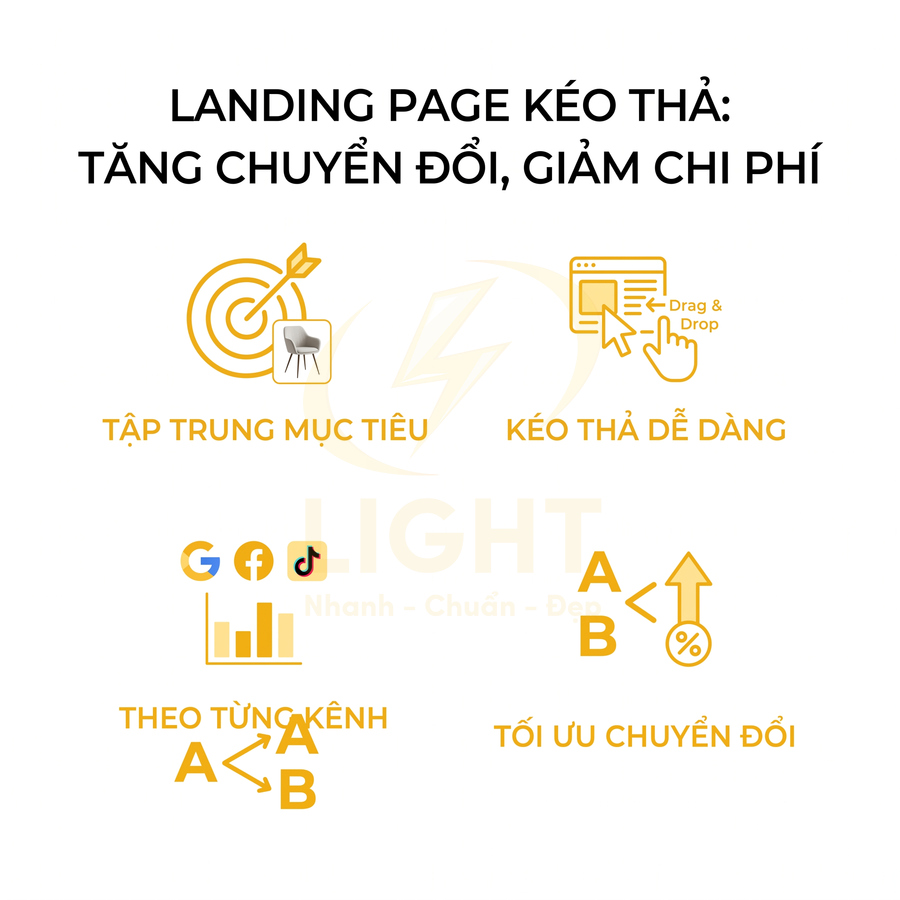 Mô tả lợi ích landing page kéo thả: tập trung mục tiêu, dễ kéo thả, theo từng kênh, tối ưu chuyển đổi