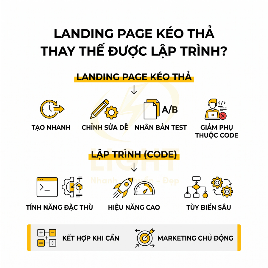 So sánh ưu nhược điểm landing page kéo thả và lập trình code trong thiết kế trang đích marketing