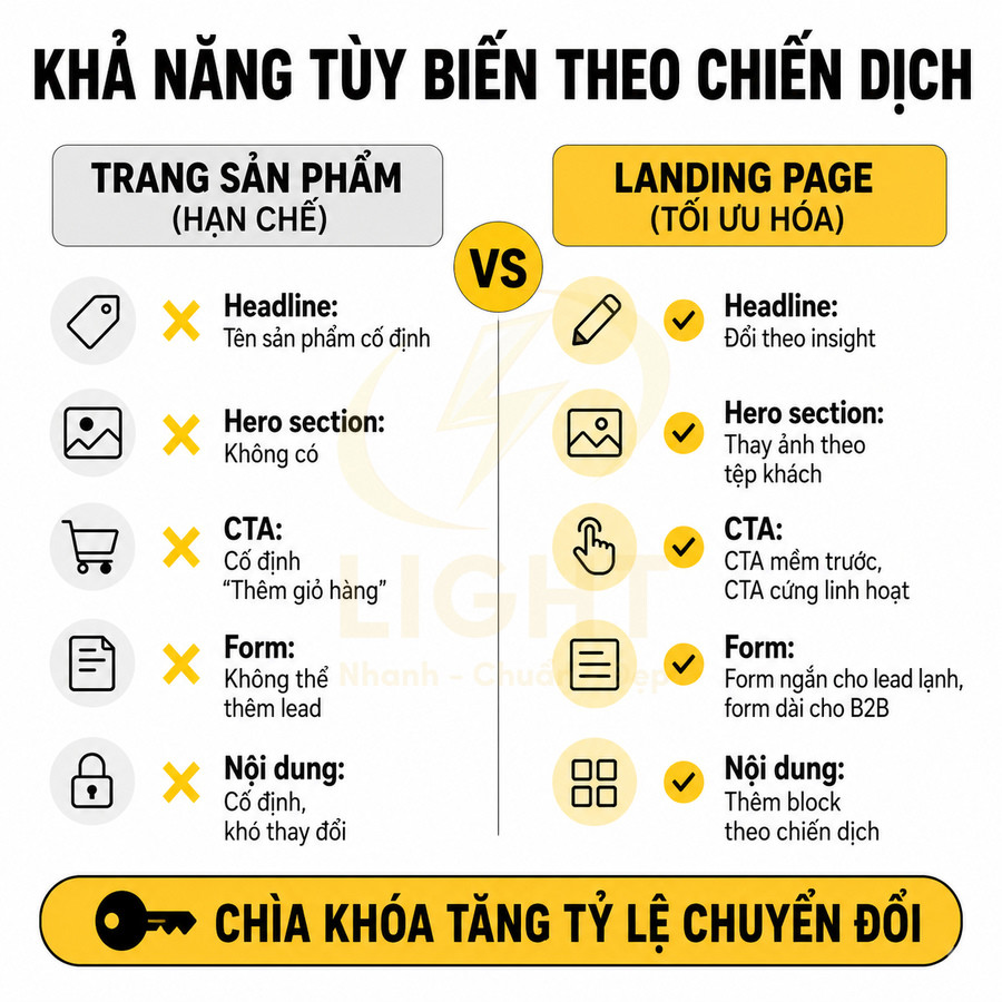 So sánh trang sản phẩm và landing page về khả năng tùy biến nội dung để tăng tỷ lệ chuyển đổi chiến dịch marketing