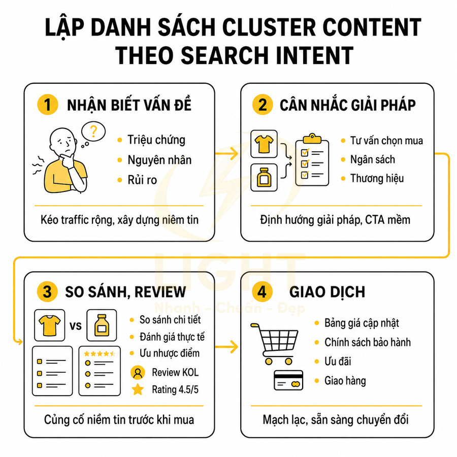 Quy trình lập danh sách cluster content theo search intent với 4 bước từ nhận biết vấn đề đến giao dịch