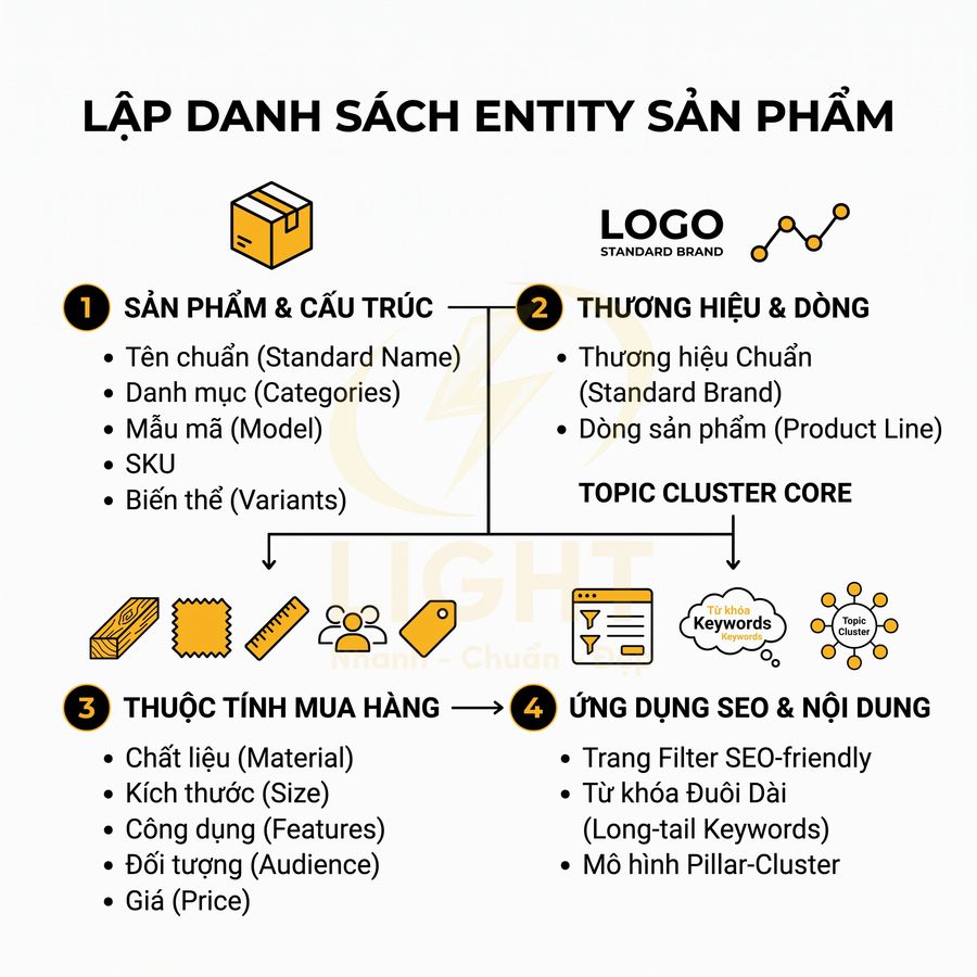 Sơ đồ lập danh sách entity sản phẩm với cấu trúc, thương hiệu, thuộc tính mua hàng và ứng dụng SEO nội dung