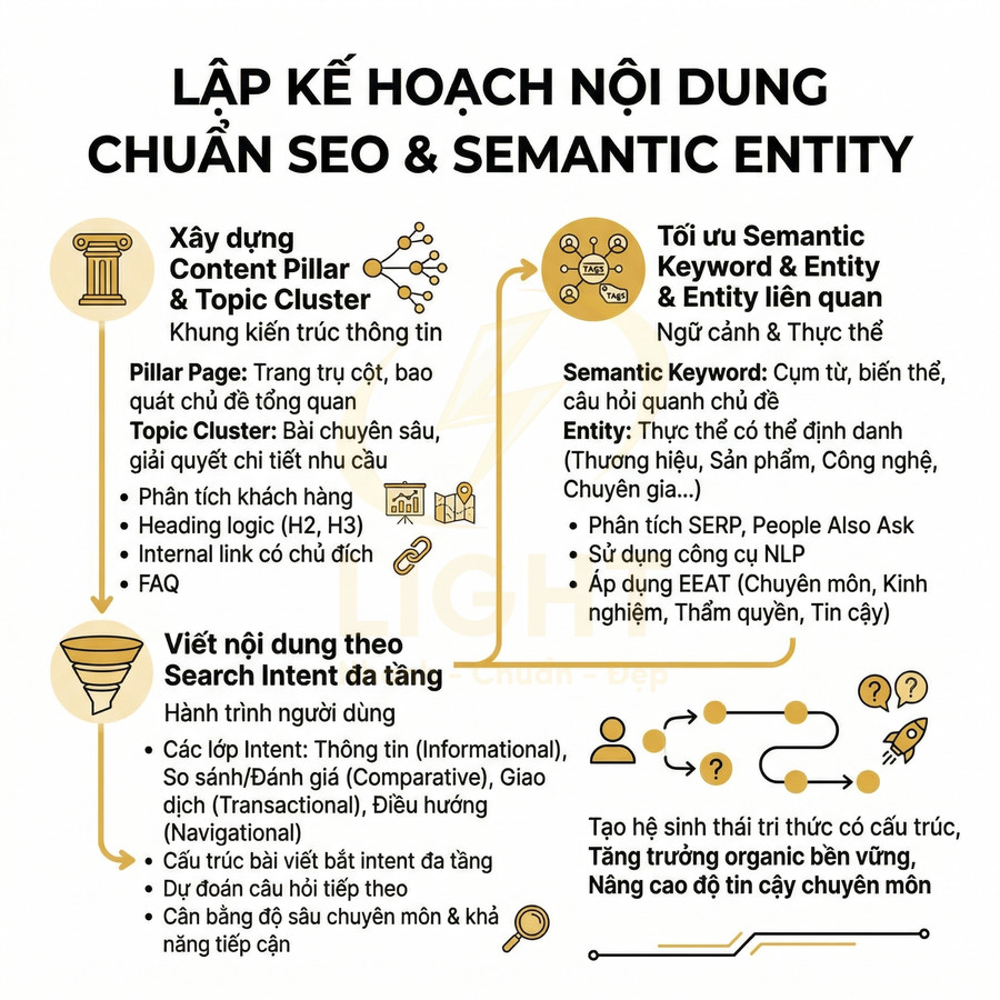 Infographic quy trình lập kế hoạch nội dung chuẩn SEO và semantic entity với các bước xây dựng content pillar, tối ưu keyword