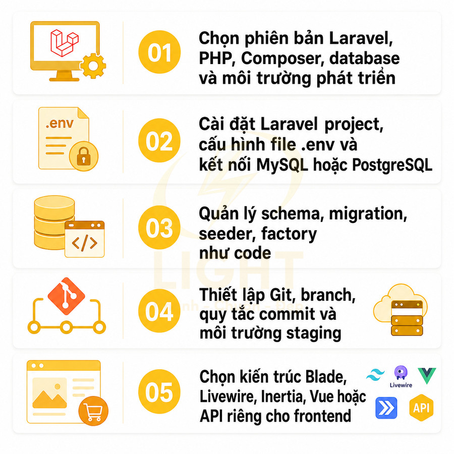 Quy trình 5 bước thiết lập dự án Laravel từ chọn phiên bản, cấu hình database đến Git và kiến trúc frontend
