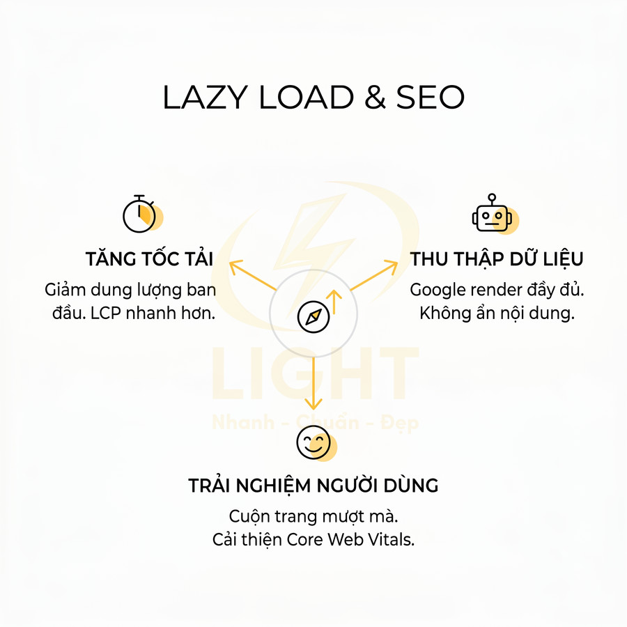 Lợi ích lazy load cho SEO với tăng tốc tải trang, thu thập dữ liệu đầy đủ và cải thiện trải nghiệm người dùng